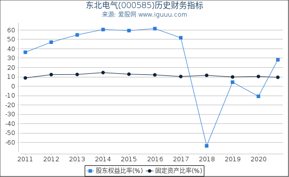 东北电气(000585)股东权益比率、固定资产比率等历史财务指标图 东北电气(000585)股东权益比率、固定资产比率等历史财务指标图