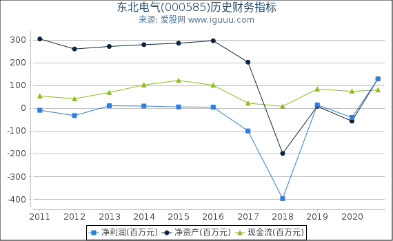 东北电气(000585)股东权益比率、固定资产比率等历史财务指标图 东北电气(000585)股东权益比率、固定资产比率等历史财务指标图