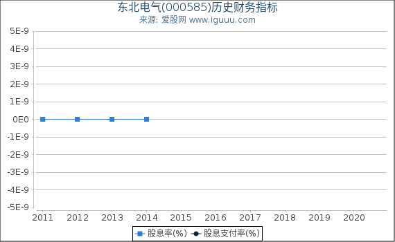 东北电气(000585)股东权益比率、固定资产比率等历史财务指标图 东北电气(000585)股东权益比率、固定资产比率等历史财务指标图