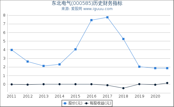 东北电气(000585)股东权益比率、固定资产比率等历史财务指标图 东北电气(000585)股东权益比率、固定资产比率等历史财务指标图
