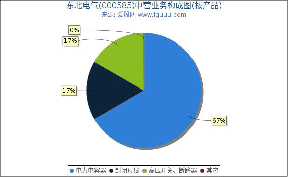 东北电气(000585)主营业务构成图(按产品) 东北电气(000585)主营业务构成图(按产品)