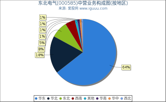 东北电气(000585)主营业务构成图(按地区) 东北电气(000585)主营业务构成图(按地区)