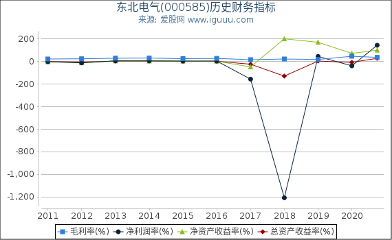 东北电气(000585)股东权益比率、固定资产比率等历史财务指标图 东北电气(000585)股东权益比率、固定资产比率等历史财务指标图