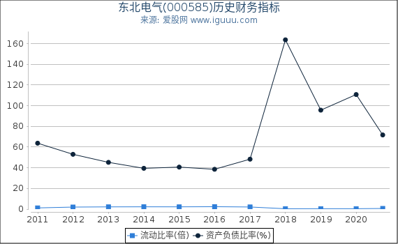 东北电气(000585)股东权益比率、固定资产比率等历史财务指标图 东北电气(000585)股东权益比率、固定资产比率等历史财务指标图