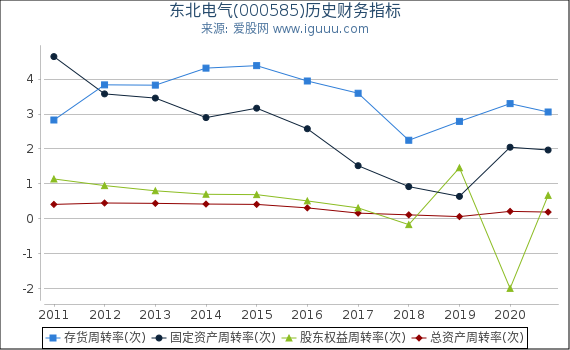 东北电气(000585)股东权益比率、固定资产比率等历史财务指标图 东北电气(000585)股东权益比率、固定资产比率等历史财务指标图