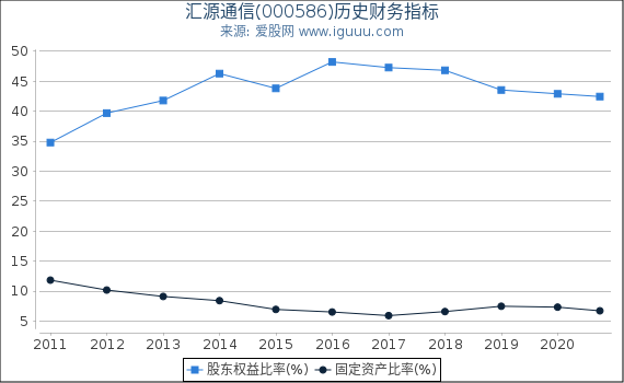 汇源通信(000586)股东权益比率、固定资产比率等历史财务指标图