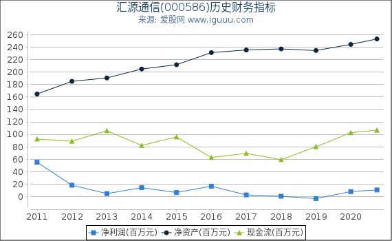 汇源通信(000586)股东权益比率、固定资产比率等历史财务指标图