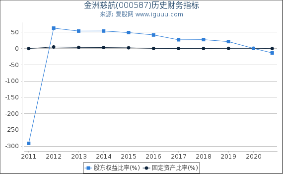 金洲慈航(000587)股东权益比率、固定资产比率等历史财务指标图 金洲慈航(000587)股东权益比率、固定资产比率等历史财务指标图