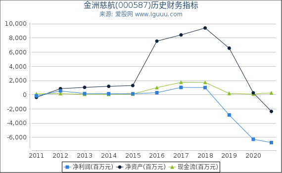 金洲慈航(000587)股东权益比率、固定资产比率等历史财务指标图 金洲慈航(000587)股东权益比率、固定资产比率等历史财务指标图