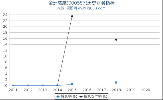 金洲慈航(000587)股东权益比率、固定资产比率等历史财务指标图 金洲慈航(000587)股东权益比率、固定资产比率等历史财务指标图