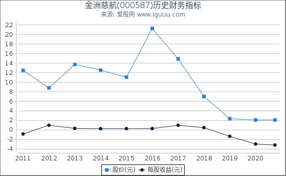 金洲慈航(000587)股东权益比率、固定资产比率等历史财务指标图 金洲慈航(000587)股东权益比率、固定资产比率等历史财务指标图