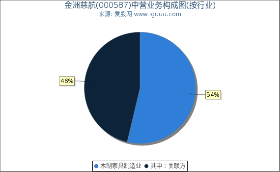 金洲慈航(000587)主营业务构成图（按行业）