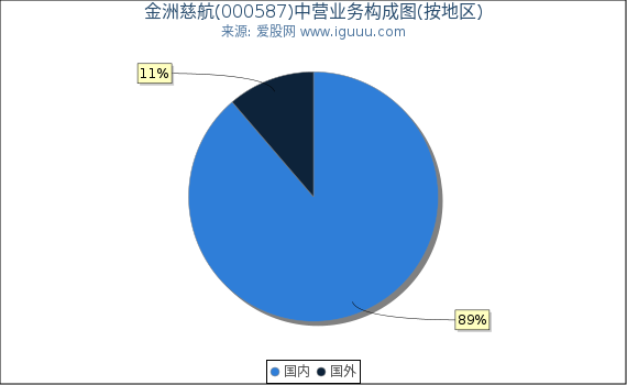 金洲慈航(000587)主营业务构成图（按地区）