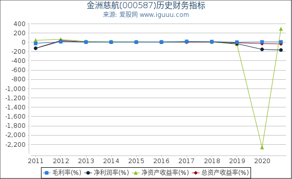 金洲慈航(000587)股东权益比率、固定资产比率等历史财务指标图 金洲慈航(000587)股东权益比率、固定资产比率等历史财务指标图