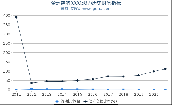 金洲慈航(000587)股东权益比率、固定资产比率等历史财务指标图 金洲慈航(000587)股东权益比率、固定资产比率等历史财务指标图