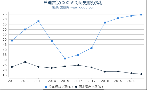 启迪古汉(000590)股东权益比率、固定资产比率等历史财务指标图 启迪古汉(000590)股东权益比率、固定资产比率等历史财务指标图