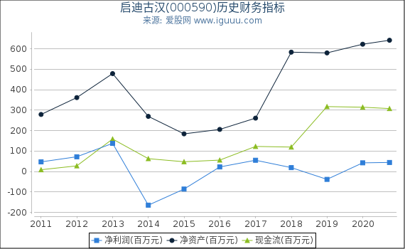 启迪古汉(000590)股东权益比率、固定资产比率等历史财务指标图 启迪古汉(000590)股东权益比率、固定资产比率等历史财务指标图