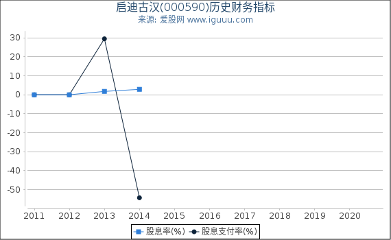 启迪古汉(000590)股东权益比率、固定资产比率等历史财务指标图 启迪古汉(000590)股东权益比率、固定资产比率等历史财务指标图