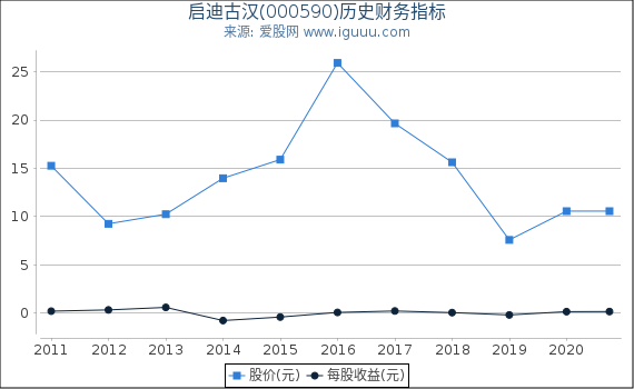 启迪古汉(000590)股东权益比率、固定资产比率等历史财务指标图 启迪古汉(000590)股东权益比率、固定资产比率等历史财务指标图