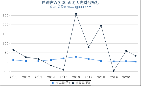 启迪古汉(000590)股东权益比率、固定资产比率等历史财务指标图 启迪古汉(000590)股东权益比率、固定资产比率等历史财务指标图