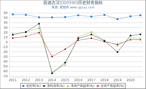 启迪古汉(000590)股东权益比率、固定资产比率等历史财务指标图 启迪古汉(000590)股东权益比率、固定资产比率等历史财务指标图