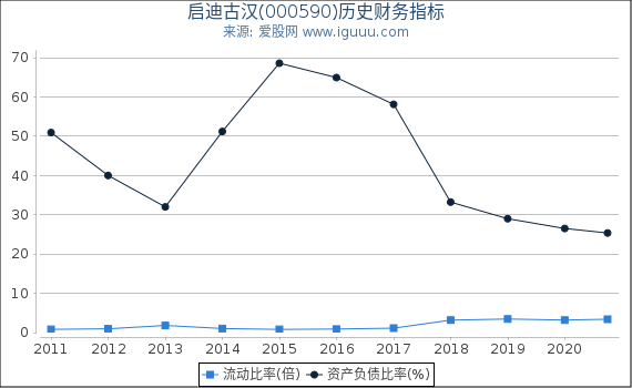 启迪古汉(000590)股东权益比率、固定资产比率等历史财务指标图 启迪古汉(000590)股东权益比率、固定资产比率等历史财务指标图