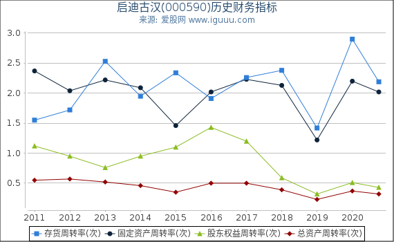启迪古汉(000590)股东权益比率、固定资产比率等历史财务指标图 启迪古汉(000590)股东权益比率、固定资产比率等历史财务指标图