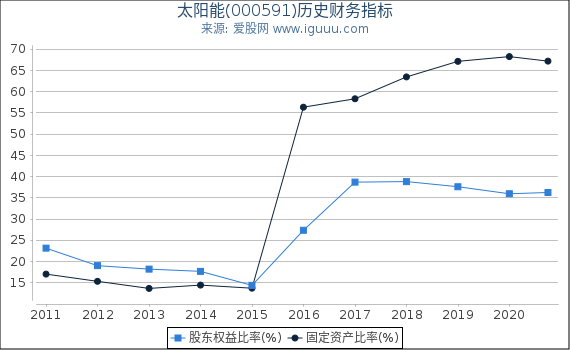 太阳能(000591)股东权益比率、固定资产比率等历史财务指标图