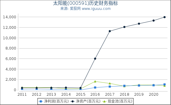 太阳能(000591)股东权益比率、固定资产比率等历史财务指标图