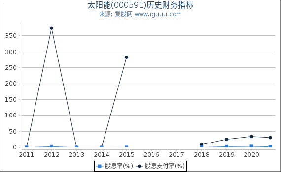 太阳能(000591)股东权益比率、固定资产比率等历史财务指标图
