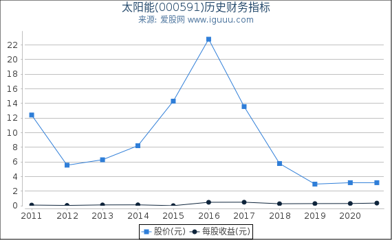 太阳能(000591)股东权益比率、固定资产比率等历史财务指标图