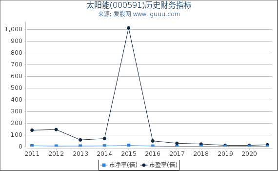 太阳能(000591)股东权益比率、固定资产比率等历史财务指标图