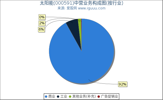 太阳能(000591)主营业务构成图（按行业）