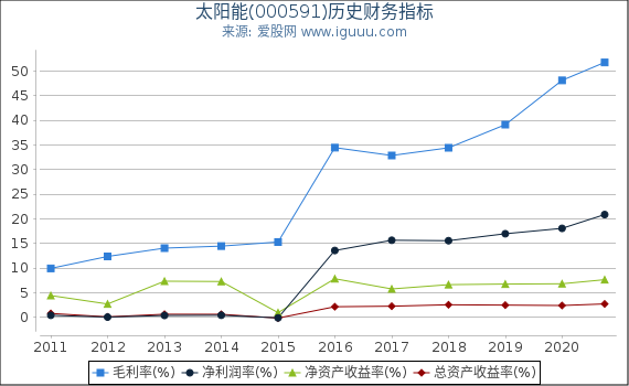 太阳能(000591)股东权益比率、固定资产比率等历史财务指标图