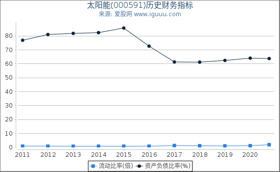 太阳能(000591)股东权益比率、固定资产比率等历史财务指标图