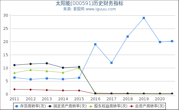 太阳能(000591)股东权益比率、固定资产比率等历史财务指标图