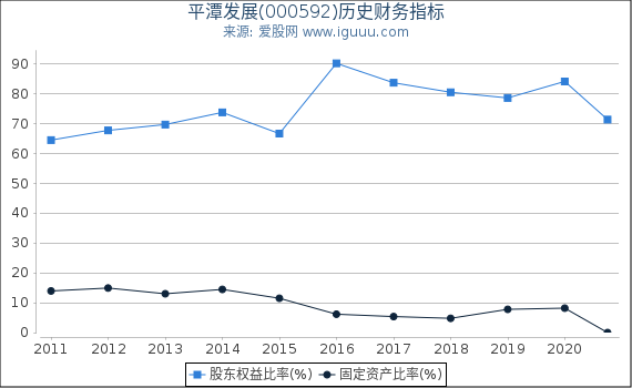 平潭发展(000592)股东权益比率、固定资产比率等历史财务指标图 平潭发展(000592)股东权益比率、固定资产比率等历史财务指标图