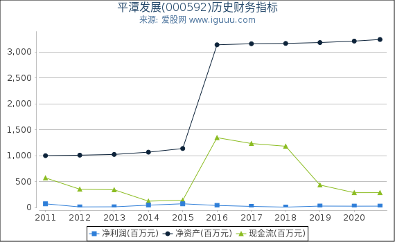 平潭发展(000592)股东权益比率、固定资产比率等历史财务指标图 平潭发展(000592)股东权益比率、固定资产比率等历史财务指标图