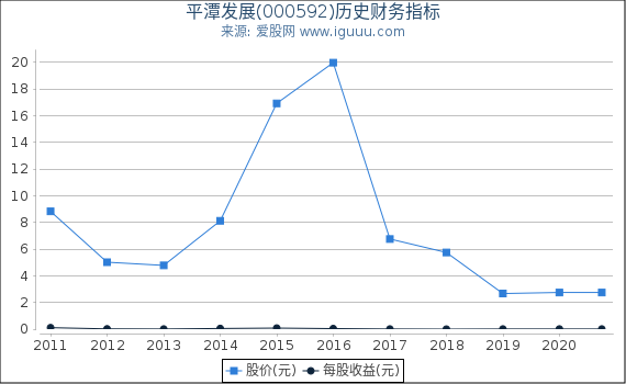 平潭发展(000592)股东权益比率、固定资产比率等历史财务指标图 平潭发展(000592)股东权益比率、固定资产比率等历史财务指标图