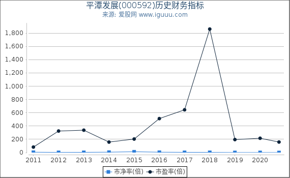 平潭发展(000592)股东权益比率、固定资产比率等历史财务指标图 平潭发展(000592)股东权益比率、固定资产比率等历史财务指标图