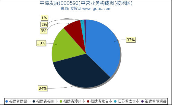 平潭发展(000592)主营业务构成图(按地区) 平潭发展(000592)主营业务构成图(按地区)