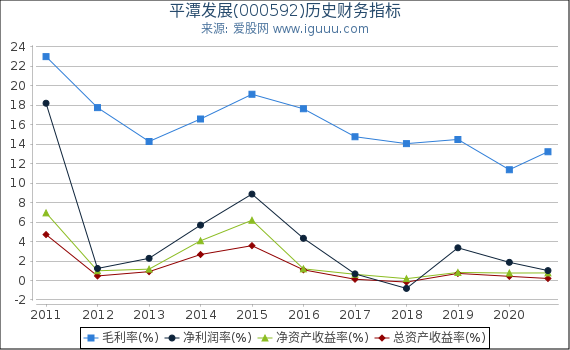 平潭发展(000592)股东权益比率、固定资产比率等历史财务指标图 平潭发展(000592)股东权益比率、固定资产比率等历史财务指标图