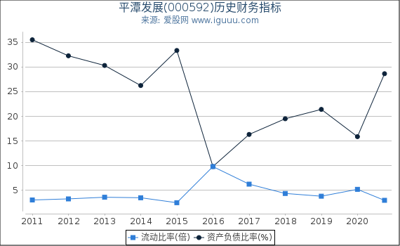 平潭发展(000592)股东权益比率、固定资产比率等历史财务指标图 平潭发展(000592)股东权益比率、固定资产比率等历史财务指标图