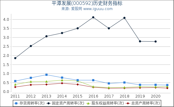 平潭发展(000592)股东权益比率、固定资产比率等历史财务指标图 平潭发展(000592)股东权益比率、固定资产比率等历史财务指标图