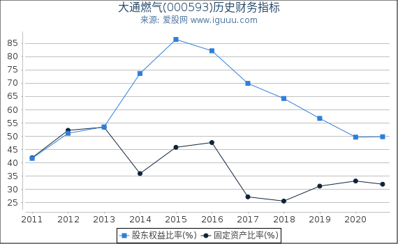 大通燃气(000593)股东权益比率、固定资产比率等历史财务指标图 大通燃气(000593)股东权益比率、固定资产比率等历史财务指标图