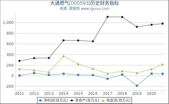 大通燃气(000593)股东权益比率、固定资产比率等历史财务指标图 大通燃气(000593)股东权益比率、固定资产比率等历史财务指标图