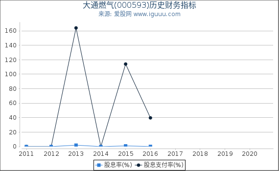 大通燃气(000593)股东权益比率、固定资产比率等历史财务指标图 大通燃气(000593)股东权益比率、固定资产比率等历史财务指标图