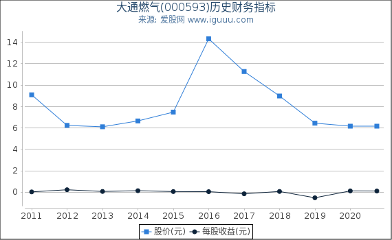 大通燃气(000593)股东权益比率、固定资产比率等历史财务指标图 大通燃气(000593)股东权益比率、固定资产比率等历史财务指标图