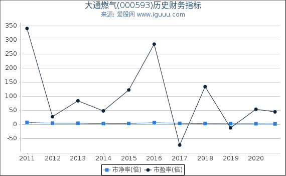大通燃气(000593)股东权益比率、固定资产比率等历史财务指标图 大通燃气(000593)股东权益比率、固定资产比率等历史财务指标图