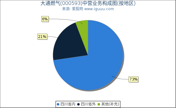 大通燃气(000593)主营业务构成图（按地区）